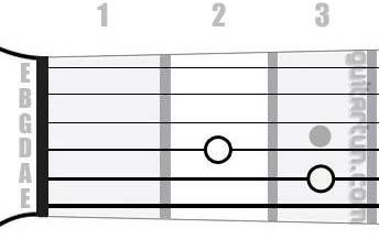 Аккорд Cmaj7 (Большой мажорный септаккорд от ноты До)
