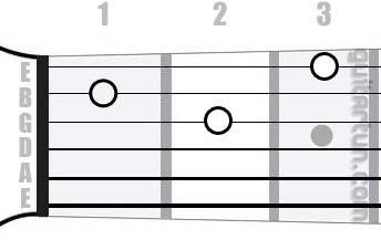 Аккорд D7sus4 (Мажорный септаккорд с квартой от ноты Ре)