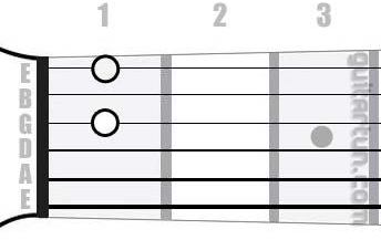 Аккорд Fdim7 (Уменьшенный септаккорд от ноты Фа)