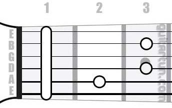 Аккорд Hdim7 (Уменьшенный септаккорд от ноты Си)