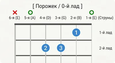 Как читать схемы аккордов на онлайн-генераторе аккордов