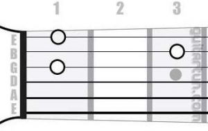 Аккорд Ddim (Уменьшенный аккорд от ноты Ре)